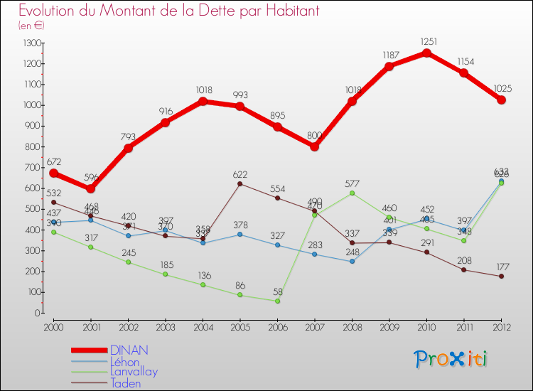 Evolution de la dette par habitant pour la commune de DINAN et les communes proches de 2000 à 2012 Comparaison de la dette par habitant pour DINAN et les communes voisines de 2000 à 2012