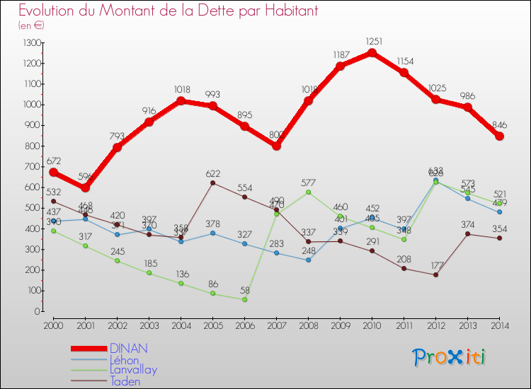 Evolution de la dette par habitant pour la commune de DINAN et les communes proches de 2000 à 2014 Comparaison de la dette par habitant pour DINAN et les communes voisines de 2000 à 2014