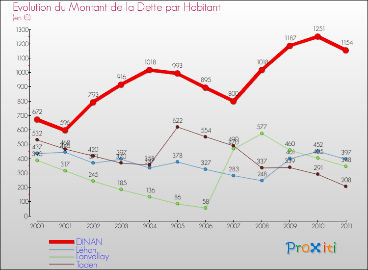 Evolution de la dette par habitant pour la commune de DINAN et les communes proches Comparaison de la dette par habitant pour DINAN et les communes voisines