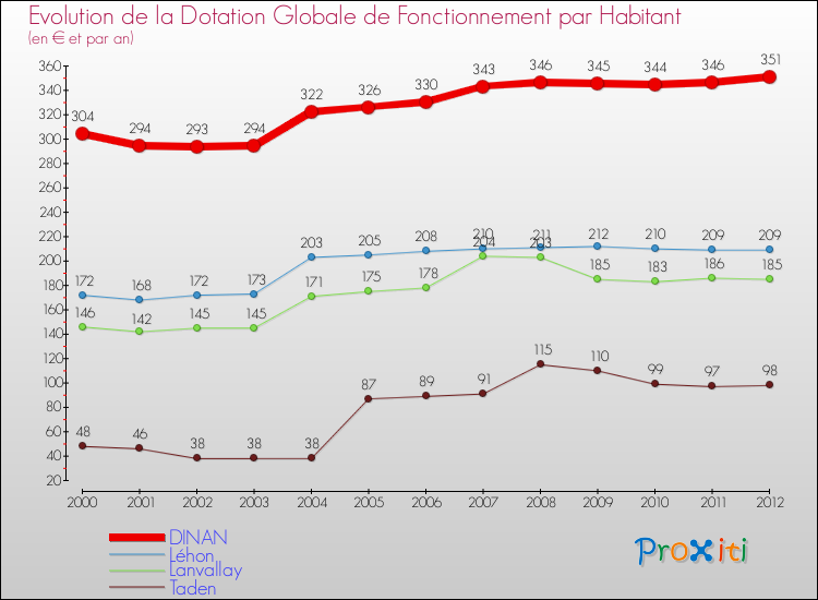 Evolution et montant de la dotation globale de fonctionnement par Habitant pour DINAN et les communes proches Comparaison des dotations globales de fonctionnement par habitant pour DINAN et les communes voisines
