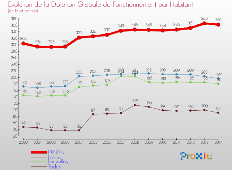 Evolution et montant de la dotation globale de fonctionnement par Habitant pour DINAN et les communes proches de 2000 à 2014. Comparaison des dotations globales de fonctionnement par habitant pour DINAN et les communes voisines de 2000 à 2014.