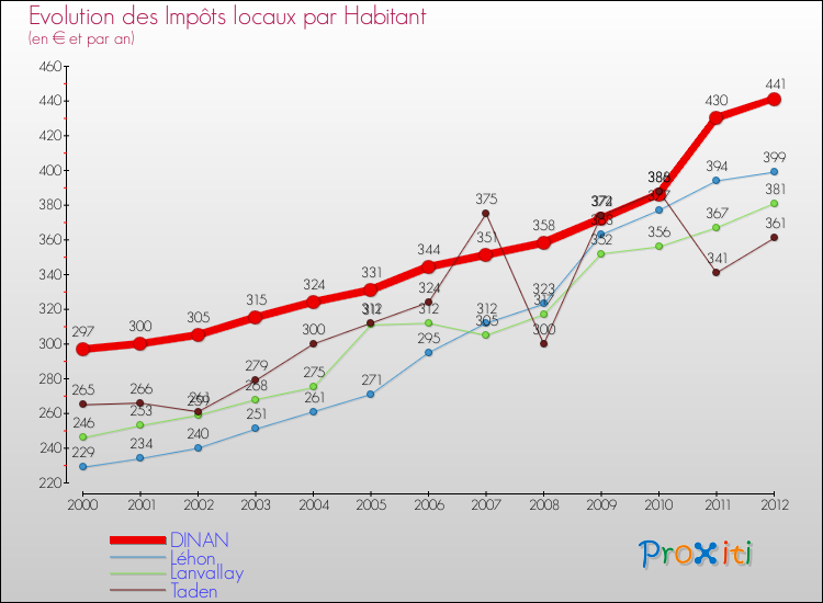 Evolution et montant des impôts locaux par Habitant pour DINAN et les communes proches Comparaison des impôts locaux par habitant pour DINAN et les communes voisines