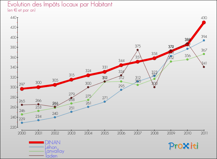 Evolution et montant des impôts locaux par Habitant pour DINAN et les communes proches Comparaison des impôts locaux par habitant pour DINAN et les communes voisines