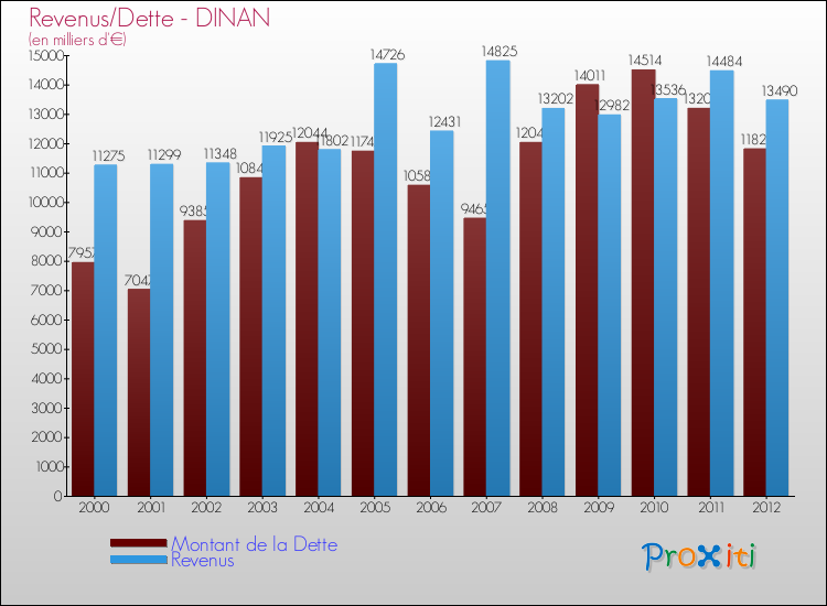 Evolution comparée de la dette et des revenus pour la commune de DINAN de 2000 à 2012 Comparaison de la dette et des revenus pour DINAN de 2000 à 2012