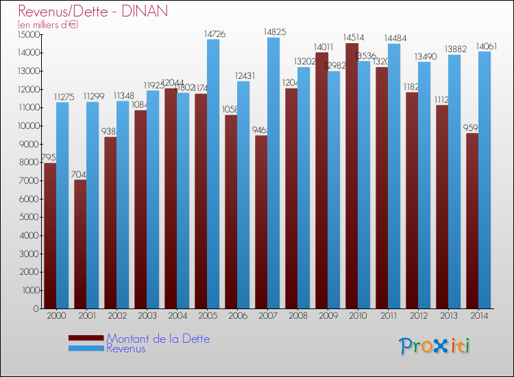 Evolution comparée de la dette et des revenus pour la commune de DINAN de 2000 à 2014 Comparaison de la dette et des revenus pour DINAN de 2000 à 2014