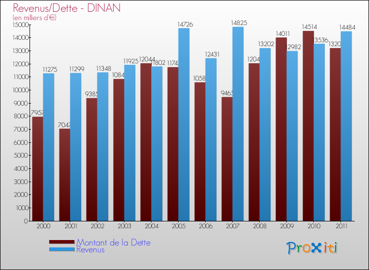Evolution comparée de la dette et des revenus pour la commune de DINAN de 2000 à 2011 Comparaison de la dette et des revenus pour DINAN de 2000 à 2011