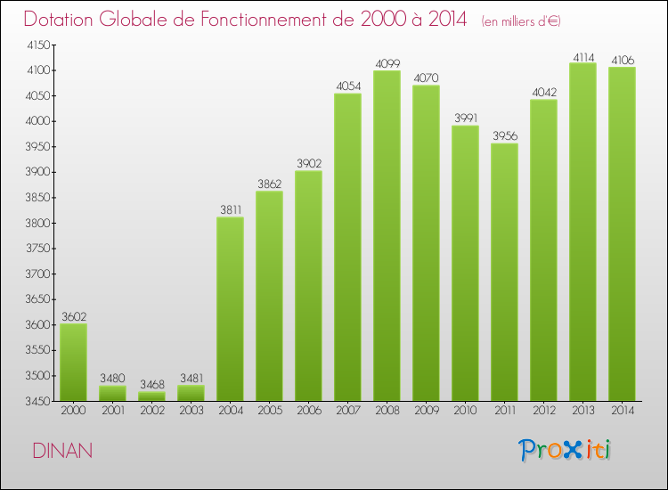 Evolution du montant de la Dotation Globale de Fonctionnement pour la commune de DINAN de 2000 à 2014 Evolution du montant de la Dotation Globale de Fonctionnement pour DINAN de 2000 à 2014