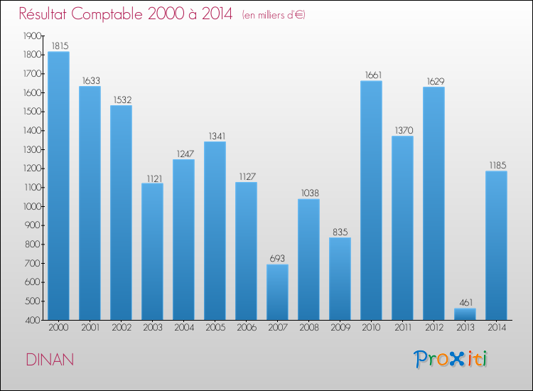 Evolution du résultat comptable pour la commune de DINAN de 2000 à 2014 Evolution du résultat comptable pour DINAN de 2000 à 2014