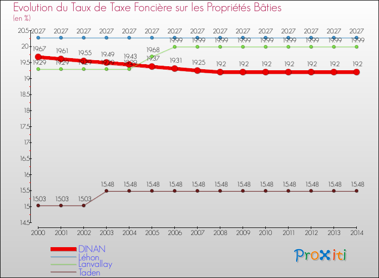 Evolution du taux de la taxe foncière sur le bati pour DINAN et les communes proches de 2000 à 2014 Comparaison des taux de taxe foncière sur le bati pour DINAN et les communes voisines de 2000 à 2014