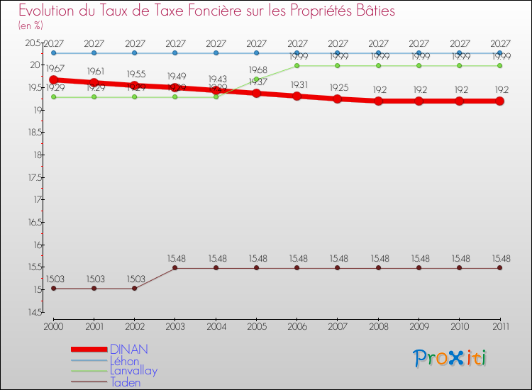 Evolution du taux de la taxe foncière sur le bati pour DINAN et les communes proches Comparaison des taux de taxe foncière sur le bati pour DINAN et les communes voisines