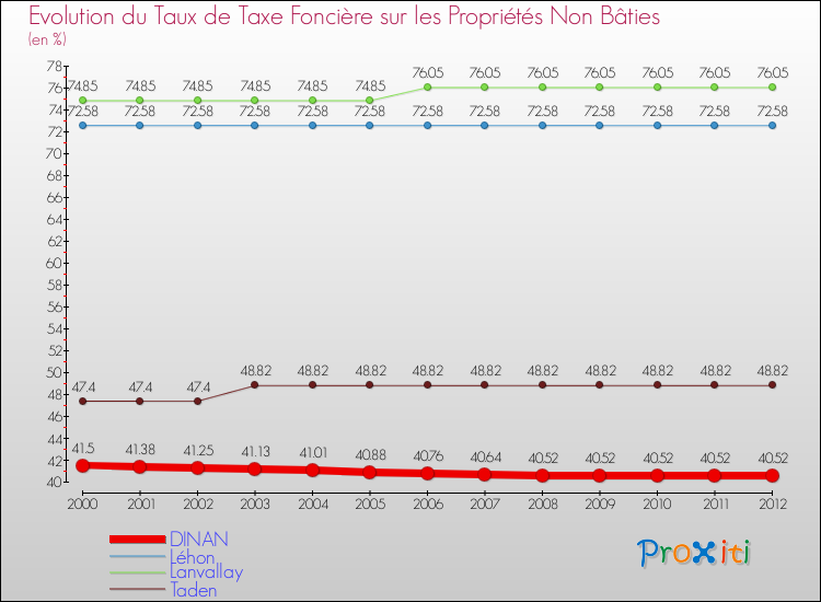 Evolution du taux de la taxe foncière sur les immeubles et terrains non batis pour DINAN et les communes proches de 2000 à 2012 Comparaison des taux de la taxe foncière sur les immeubles et terrains non batis pour DINAN et les communes voisines de 2000 à 2012