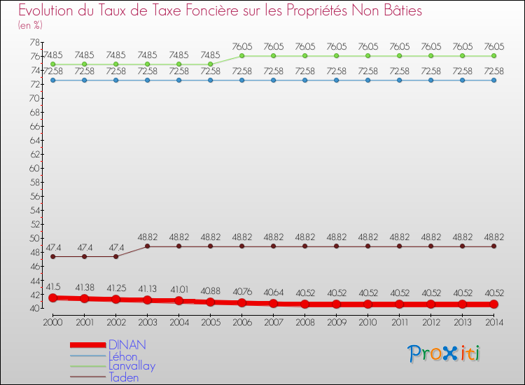 Evolution du taux de la taxe foncière sur les immeubles et terrains non batis pour DINAN et les communes proches de 2000 à 2014 Comparaison des taux de la taxe foncière sur les immeubles et terrains non batis pour DINAN et les communes voisines de 2000 à 2014