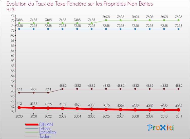 Evolution du taux de la taxe foncière sur les immeubles et terrains non batis pour DINAN et les communes proches Comparaison des taux de la taxe foncière sur les immeubles et terrains non batis pour DINAN et les communes voisines