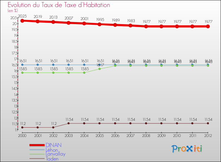 Evolution du taux de la taxe d'habitation pour DINAN et les communes proches Comparaison des taux de la taxe d'habitation pour DINAN et les communes voisines