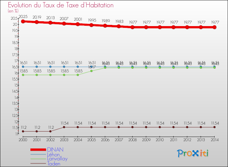 Evolution du taux de la taxe d'habitation pour DINAN et les communes proches de 2000 à 2014 Comparaison des taux de la taxe d'habitation pour DINAN et les communes voisines de 2000 à 2014
