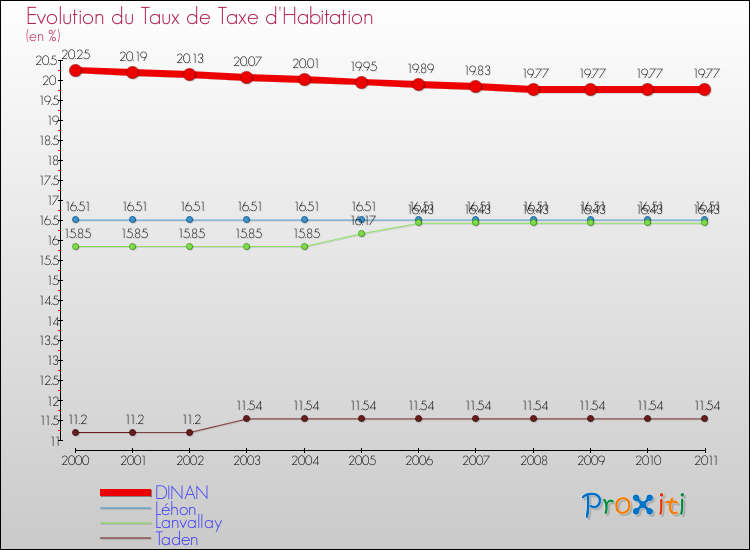 Evolution du taux de la taxe d'habitation pour DINAN et les communes proches Comparaison des taux de la taxe d'habitation pour DINAN et les communes voisines