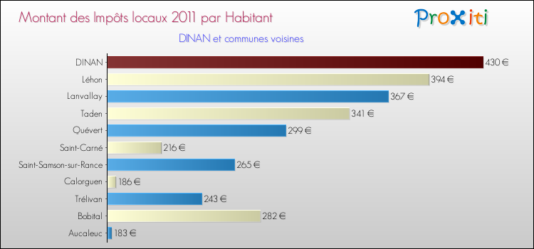 Montant des impôts locaux par Habitant pour DINAN et les communes proches Comparaison des impôts locaux par habitant pour DINAN et les communes voisines