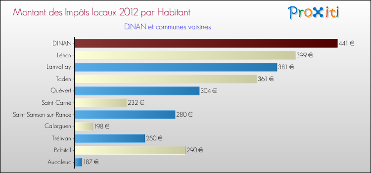 Montant des impôts locaux par Habitant pour DINAN et les communes proches Comparaison des impôts locaux par habitant pour DINAN et les communes voisines