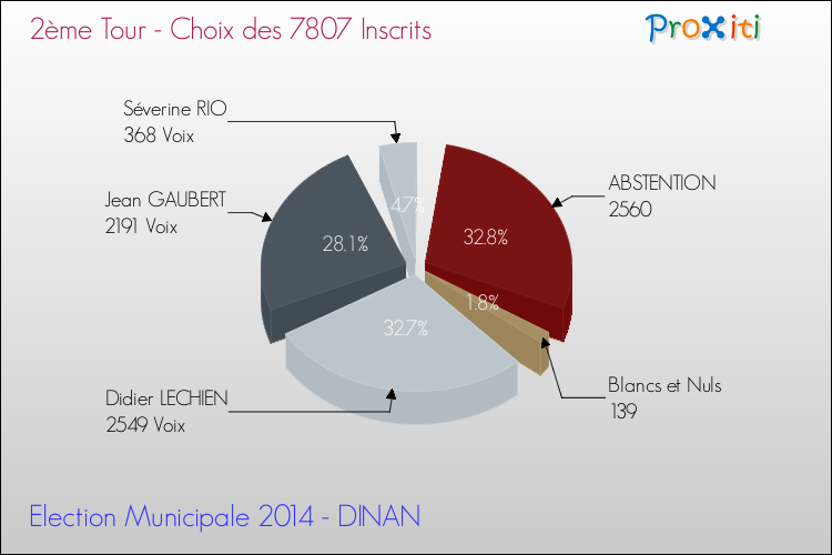 Résultats par rapport aux inscrits au 2ème Tour des Elections Municipales 2014 de la commune de DINAN Elections Municipales 2014 - Résultats par rapport aux inscrits au 2ème Tour pour la commune de DINAN