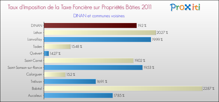 Taux d'imposition de la taxe foncière sur le bati 2011 pour DINAN et les communes proches Comparaison des taux d'imposition de la taxe foncière sur le bati 2011 pour DINAN et les communes voisines