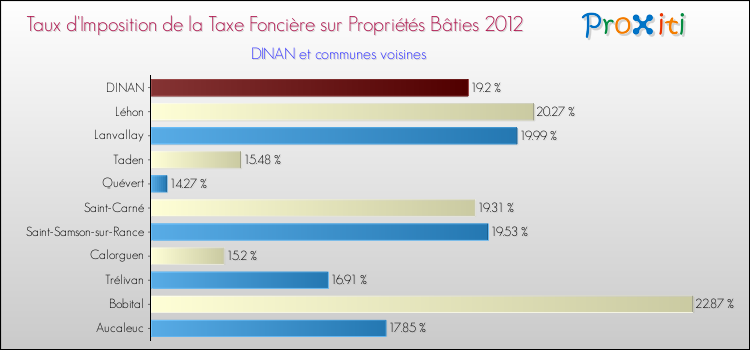 Taux d'imposition de la taxe foncière sur le bati 2012 pour DINAN et les communes proches Comparaison des taux d'imposition de la taxe foncière sur le bati 2012 pour DINAN et les communes voisines