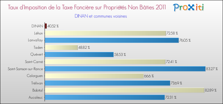 Taux d'imposition de la taxe foncière sur les immeubles et terrains non batis 2011 pour DINAN et les communes proches Comparaison des taux d'imposition de la taxe foncière sur les immeubles et terrains non batis 2011 pour DINAN et les communes voisines