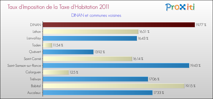 Taux d'imposition de la taxe d'habitation 2011 pour DINAN et les communes proches Comparaison des taux d'imposition de la taxe d'habitation 2011 pour DINAN et les communes voisines