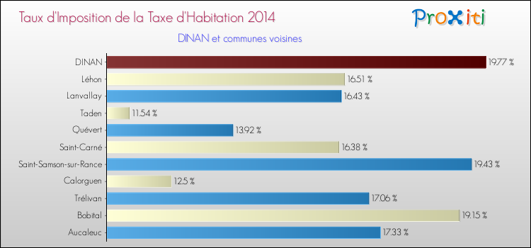 Taux d'imposition de la taxe d'habitation 2014 pour DINAN et les communes proches Comparaison des taux d'imposition de la taxe d'habitation 2014 pour DINAN et les communes voisines
