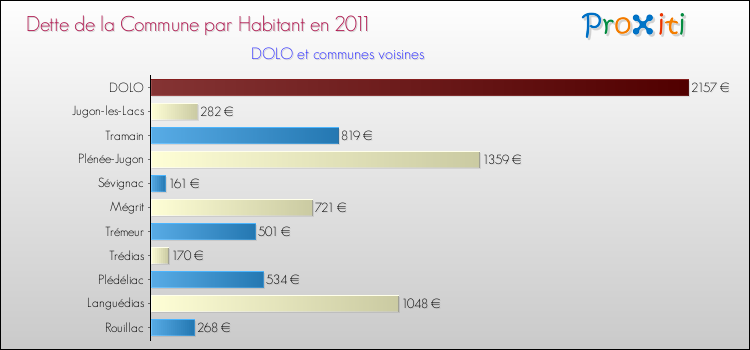 Dette par habitant de la commune en 2011 pour DOLO et les communes proches Comparaison de la dette par habitant de la commune en 2011 pour DOLO et les communes voisines