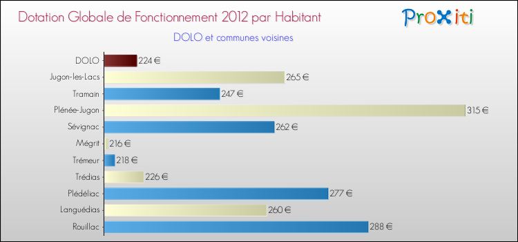 Montant des dotations globales de fonctionnement DGF par Habitant pour DOLO et les communes proches Comparaison des des dotations globales de fonctionnement DGF par habitant pour DOLO et les communes voisines