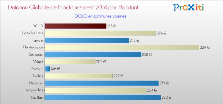Montant des dotations globales de fonctionnement DGF par Habitant pour DOLO et les communes proches en 2014. Comparaison des des dotations globales de fonctionnement DGF par habitant pour DOLO et les communes voisines en 2014.