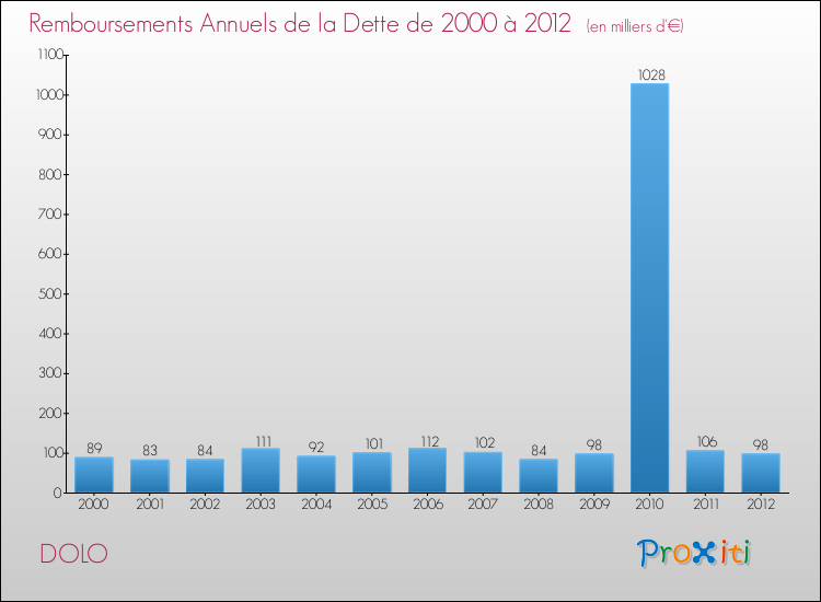 Evolution de l'annuité de la dette pour la commune de DOLO de 2000 à 2012 Annuités de la dette pour DOLO de 2000 à 2012