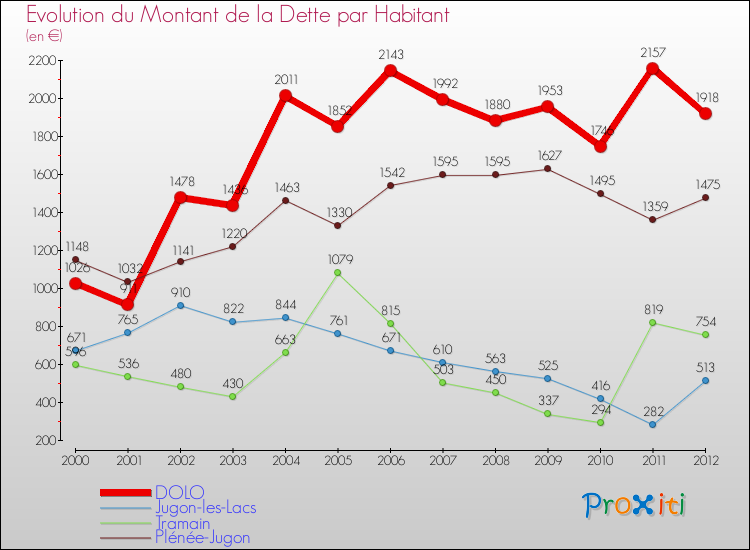 Evolution de la dette par habitant pour la commune de DOLO et les communes proches de 2000 à 2012 Comparaison de la dette par habitant pour DOLO et les communes voisines de 2000 à 2012