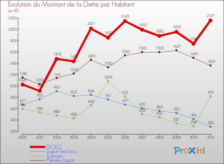 Evolution de la dette par habitant pour la commune de DOLO et les communes proches Comparaison de la dette par habitant pour DOLO et les communes voisines