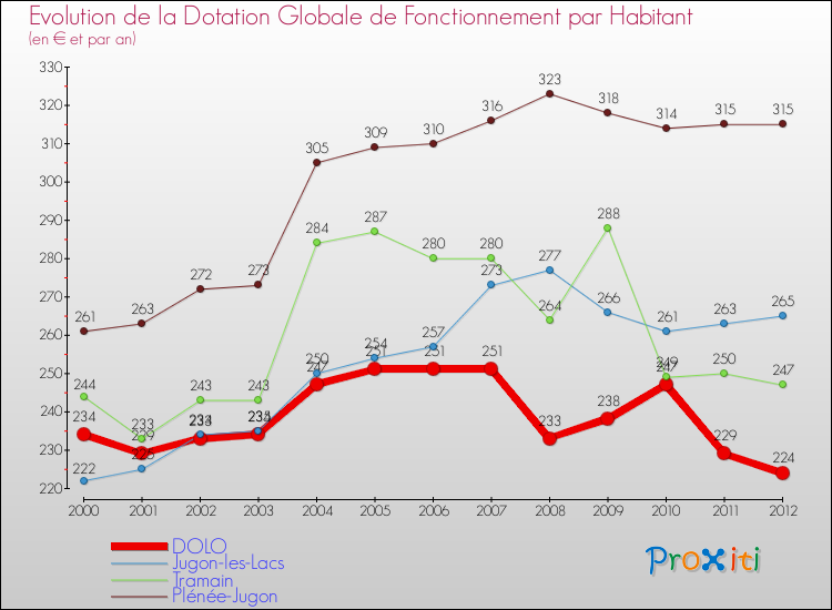Evolution et montant de la dotation globale de fonctionnement par Habitant pour DOLO et les communes proches Comparaison des dotations globales de fonctionnement par habitant pour DOLO et les communes voisines