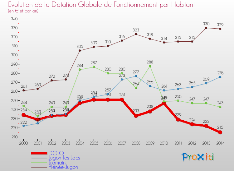 Evolution et montant de la dotation globale de fonctionnement par Habitant pour DOLO et les communes proches de 2000 à 2014. Comparaison des dotations globales de fonctionnement par habitant pour DOLO et les communes voisines de 2000 à 2014.