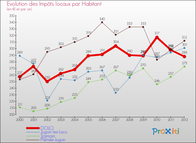 Evolution et montant des impôts locaux par Habitant pour DOLO et les communes proches Comparaison des impôts locaux par habitant pour DOLO et les communes voisines