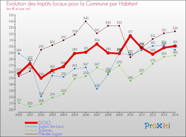 Evolution et montant des impôts locaux par Habitant pour DOLO et les communes proches de 2000 à 2014 Comparaison des impôts locaux par habitant pour DOLO et les communes voisines de 2000 à 2014