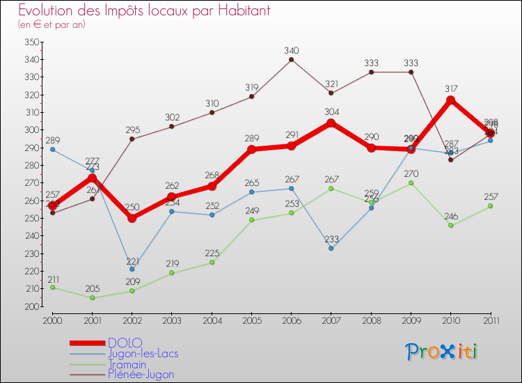 Evolution et montant des impôts locaux par Habitant pour DOLO et les communes proches Comparaison des impôts locaux par habitant pour DOLO et les communes voisines
