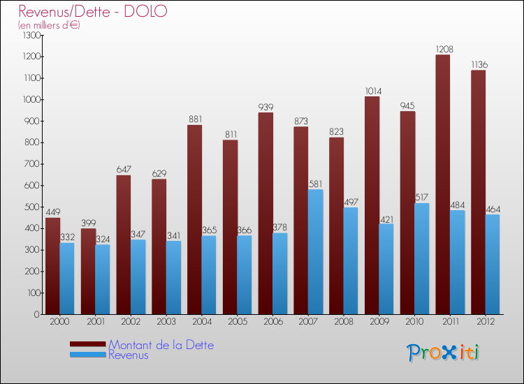 Evolution comparée de la dette et des revenus pour la commune de DOLO de 2000 à 2012 Comparaison de la dette et des revenus pour DOLO de 2000 à 2012