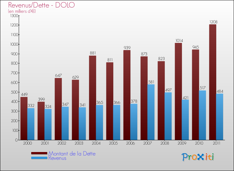 Evolution comparée de la dette et des revenus pour la commune de DOLO de 2000 à 2011 Comparaison de la dette et des revenus pour DOLO de 2000 à 2011