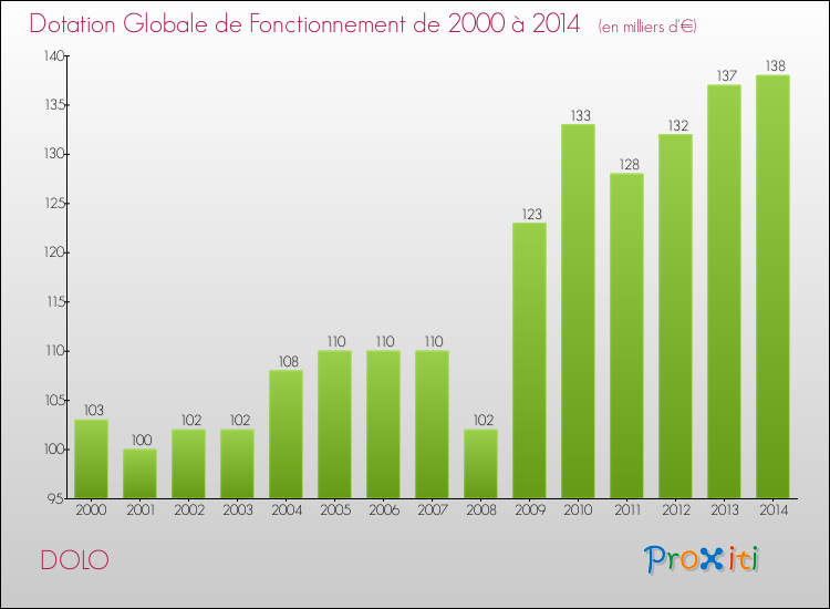 Evolution du montant de la Dotation Globale de Fonctionnement pour la commune de DOLO de 2000 à 2014 Evolution du montant de la Dotation Globale de Fonctionnement pour DOLO de 2000 à 2014