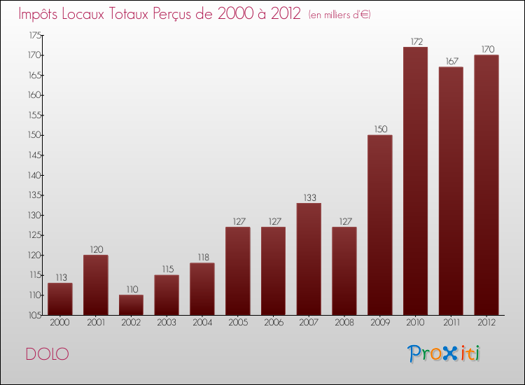 Evolution des Impôts Locaux pour la commune de DOLO de 2000 à 2012 Evolution des Impôts Locaux pour DOLO de 2000 à 2012