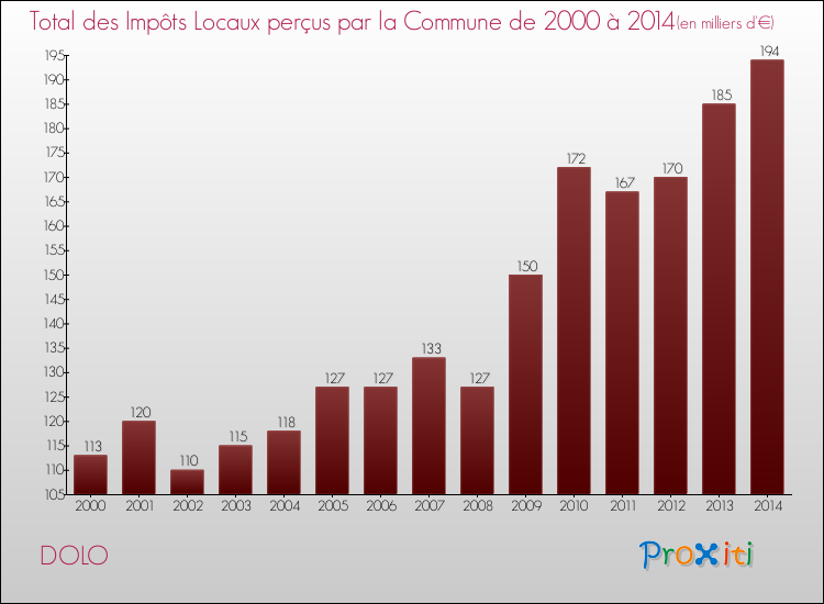 Evolution des Impôts Locaux pour la commune de DOLO de 2000 à 2014 Evolution des Impôts Locaux pour DOLO de 2000 à 2014