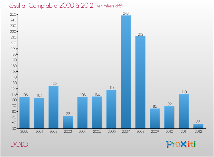 Evolution du résultat comptable pour la commune de DOLO de 2000 à 2012 Evolution du résultat comptable pour DOLO de 2000 à 2012