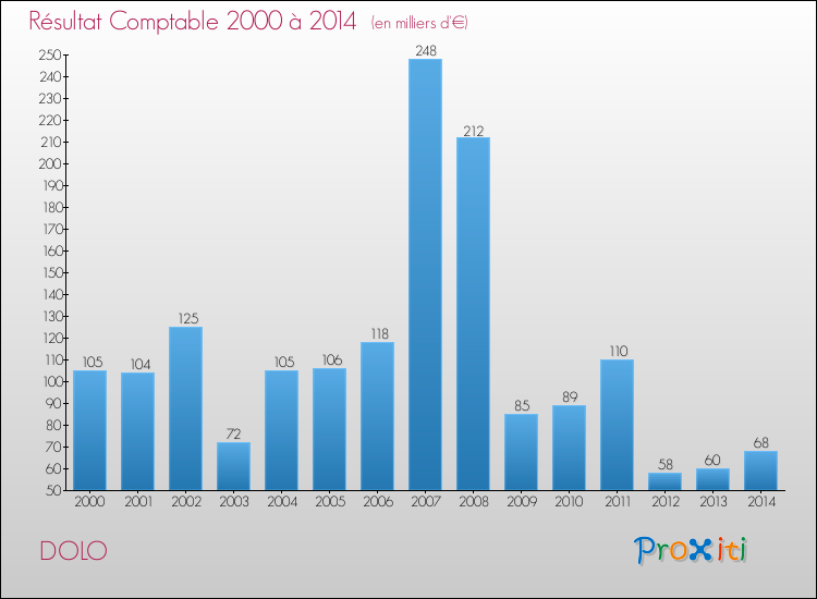 Evolution du résultat comptable pour la commune de DOLO de 2000 à 2014 Evolution du résultat comptable pour DOLO de 2000 à 2014