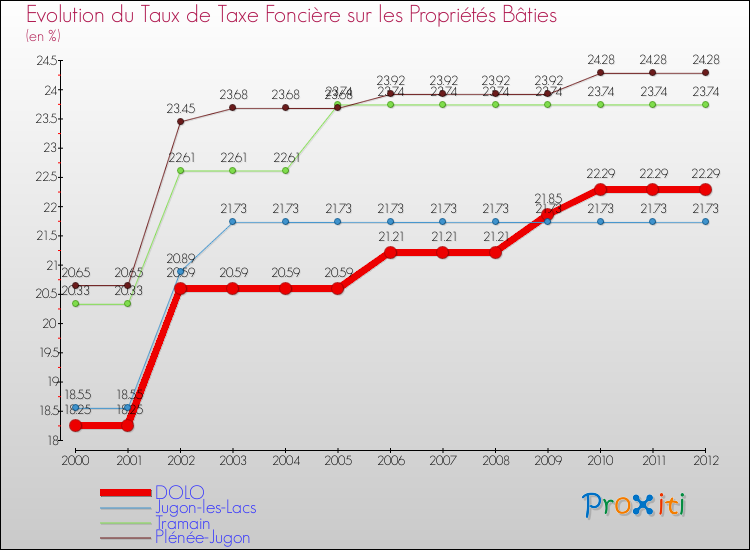 Evolution du taux de la taxe foncière sur le bati pour DOLO et les communes proches de 2000 à 2012 Comparaison des taux de taxe foncière sur le bati pour DOLO et les communes voisines de 2000 à 2012
