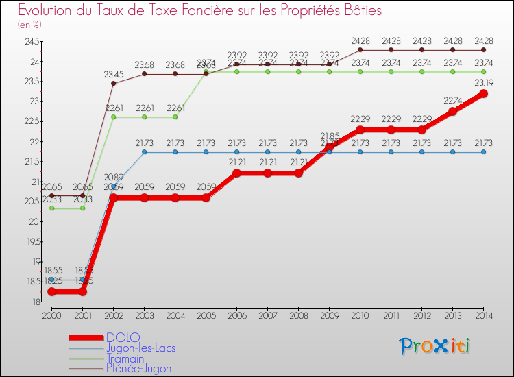 Evolution du taux de la taxe foncière sur le bati pour DOLO et les communes proches de 2000 à 2014 Comparaison des taux de taxe foncière sur le bati pour DOLO et les communes voisines de 2000 à 2014