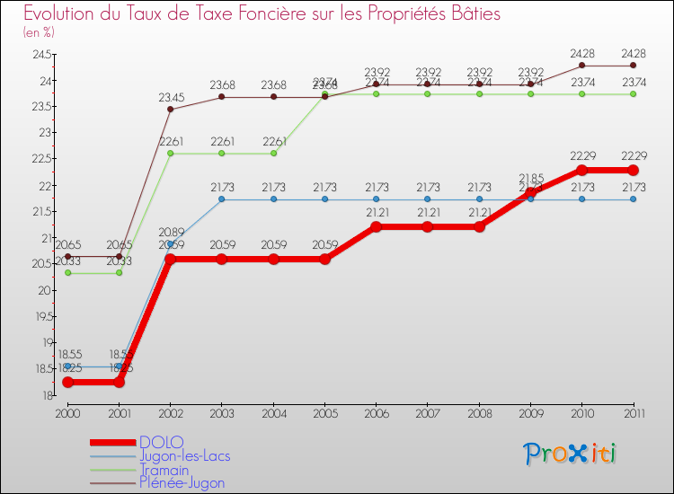 Evolution du taux de la taxe foncière sur le bati pour DOLO et les communes proches Comparaison des taux de taxe foncière sur le bati pour DOLO et les communes voisines