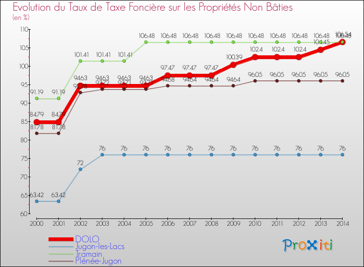 Evolution du taux de la taxe foncière sur les immeubles et terrains non batis pour DOLO et les communes proches de 2000 à 2014 Comparaison des taux de la taxe foncière sur les immeubles et terrains non batis pour DOLO et les communes voisines de 2000 à 2014